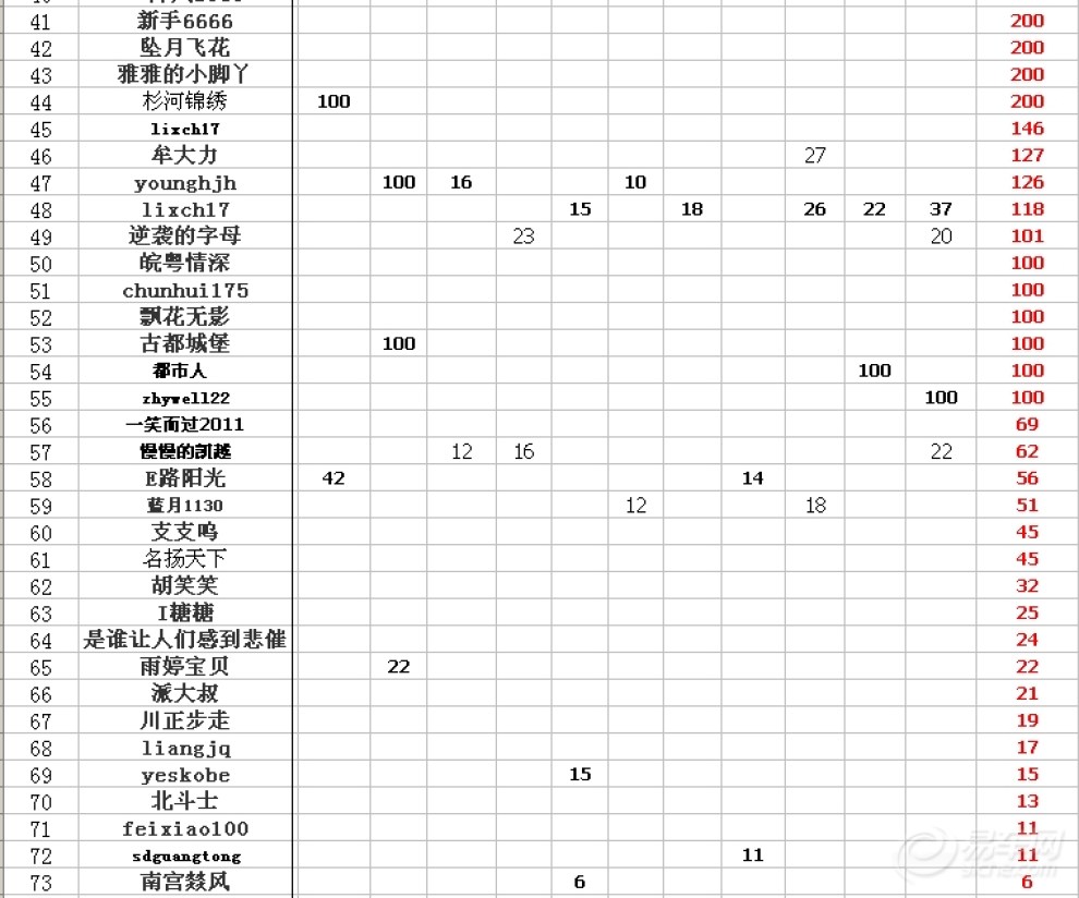 【【统计至12月27日积分排名榜】】_湖北论坛