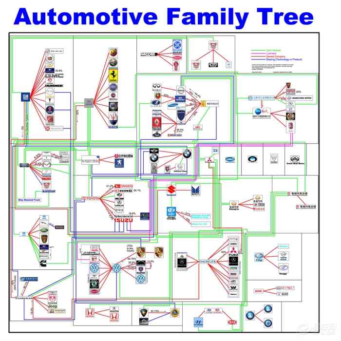汽车公司旗下品牌树状图,让我们来了解各大汽车公司旗下品牌!