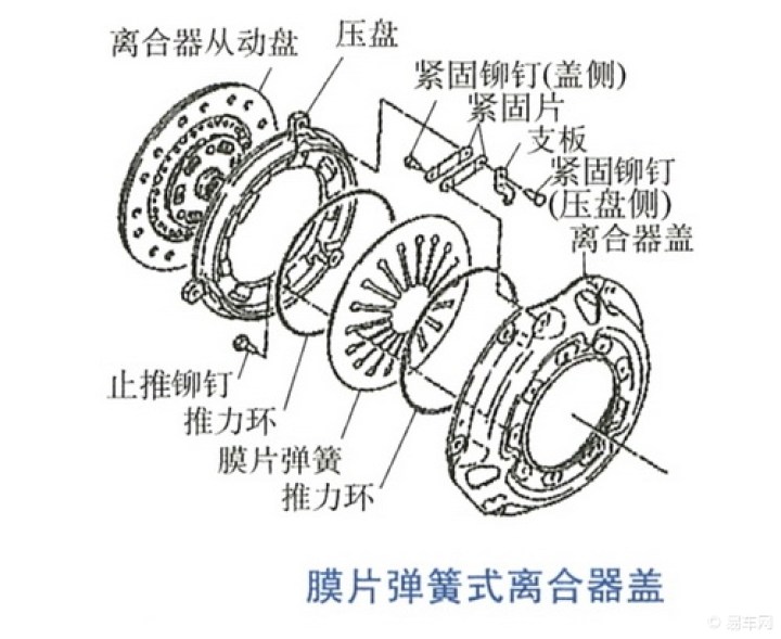 【汽车中动力传动系统的起步装置是什么样?】