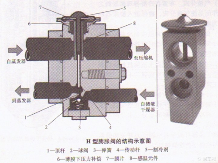 你可能没听说的过的汽车空调的蒸发器和膨胀阀