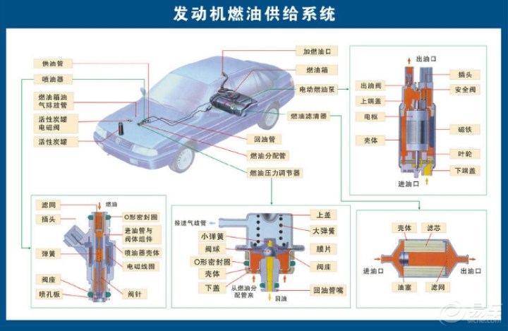 认识电控发动机的燃油供给系统