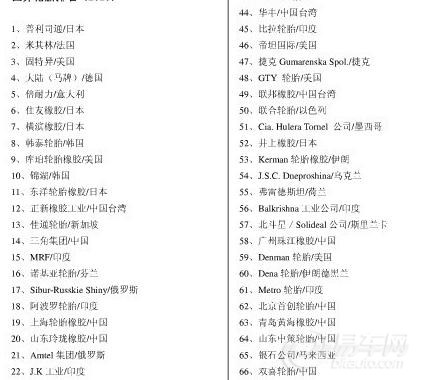 【2010世界轮胎排名】_思迪图片集锦