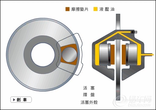 碟式刹车的原理及动作.与鼓刹相比具有控制灵敏,散