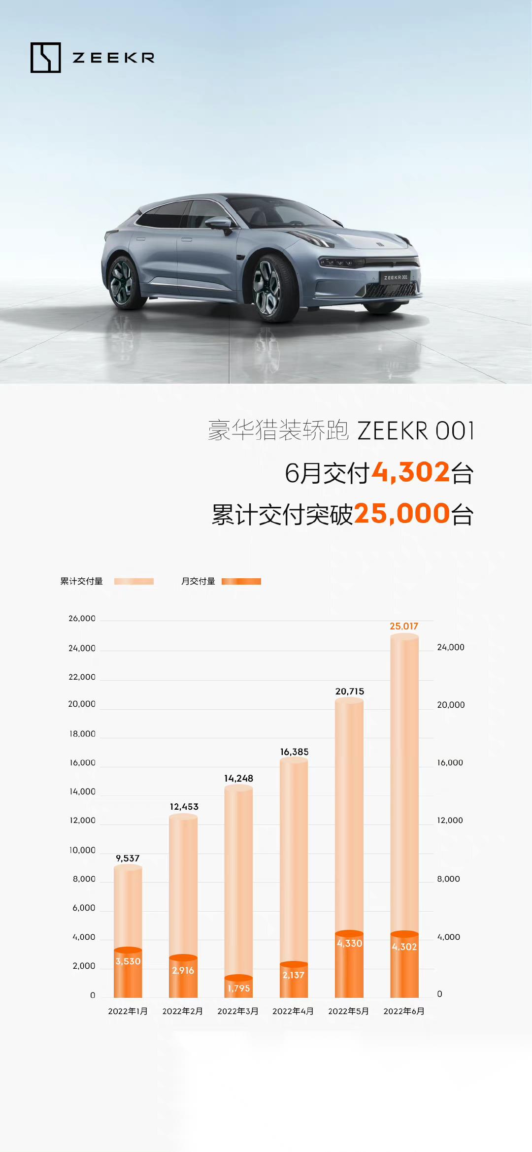 今日,极氪智能科技公布了旗下豪华猎装轿跑极氪最新交付量, 6 月极客氪001交付_ZEEKR 001社区_易车社区