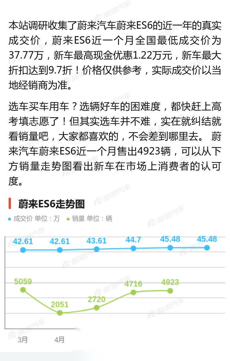 【新一轮价格战来袭,蔚来汽车蔚来es6全国最高直降1.