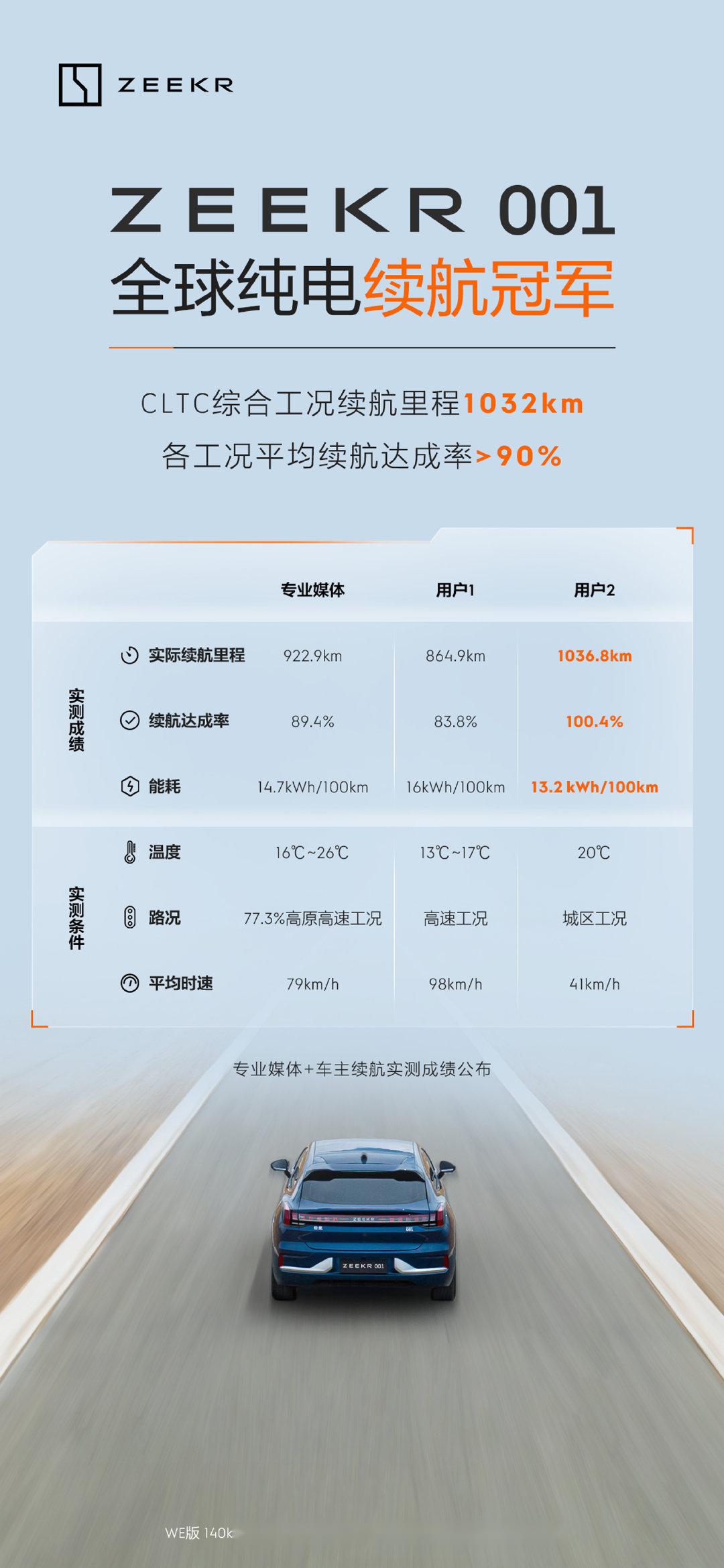 极氪001纯电续航超1000公里,还有续航里程焦虑吗?_ZEEKR 001社区_易车社区