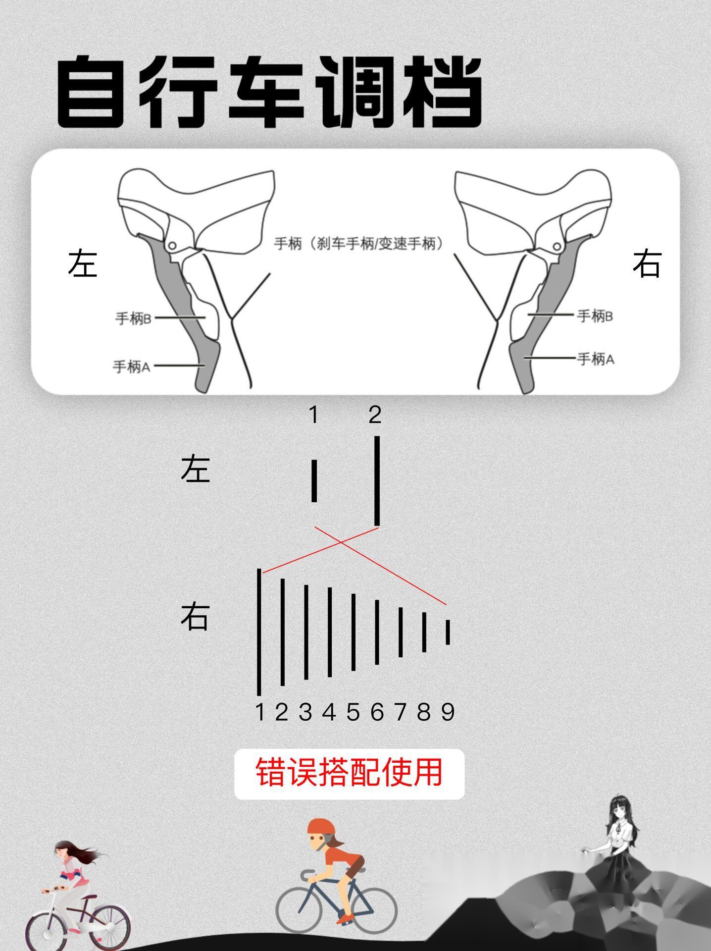 一图看懂公路车如何调档 🫲左手调节前齿盘档位 手柄B(小的)降档，手柄A（大的_汽车杂谈社区_易车社区