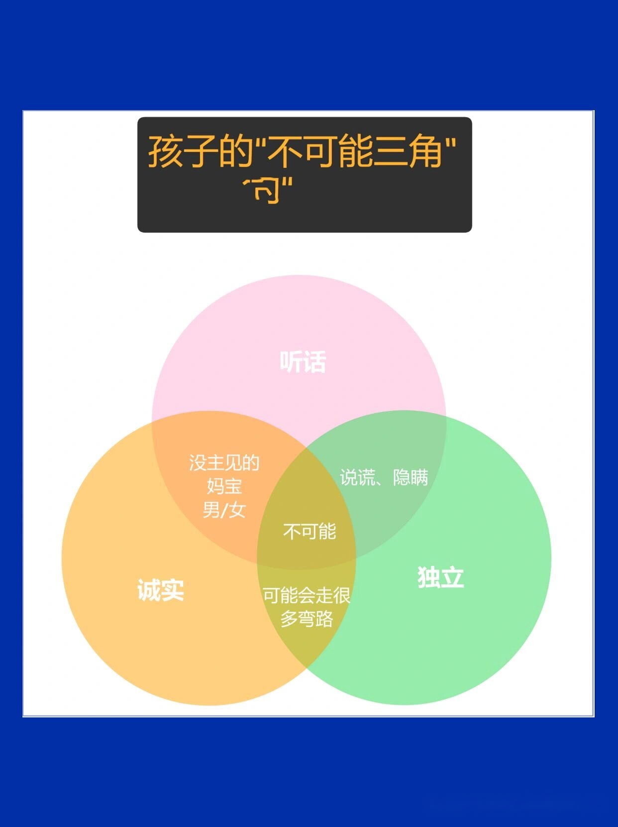 经济学不可能三角概念也适用于生活其他范围经济学中有一个概念叫