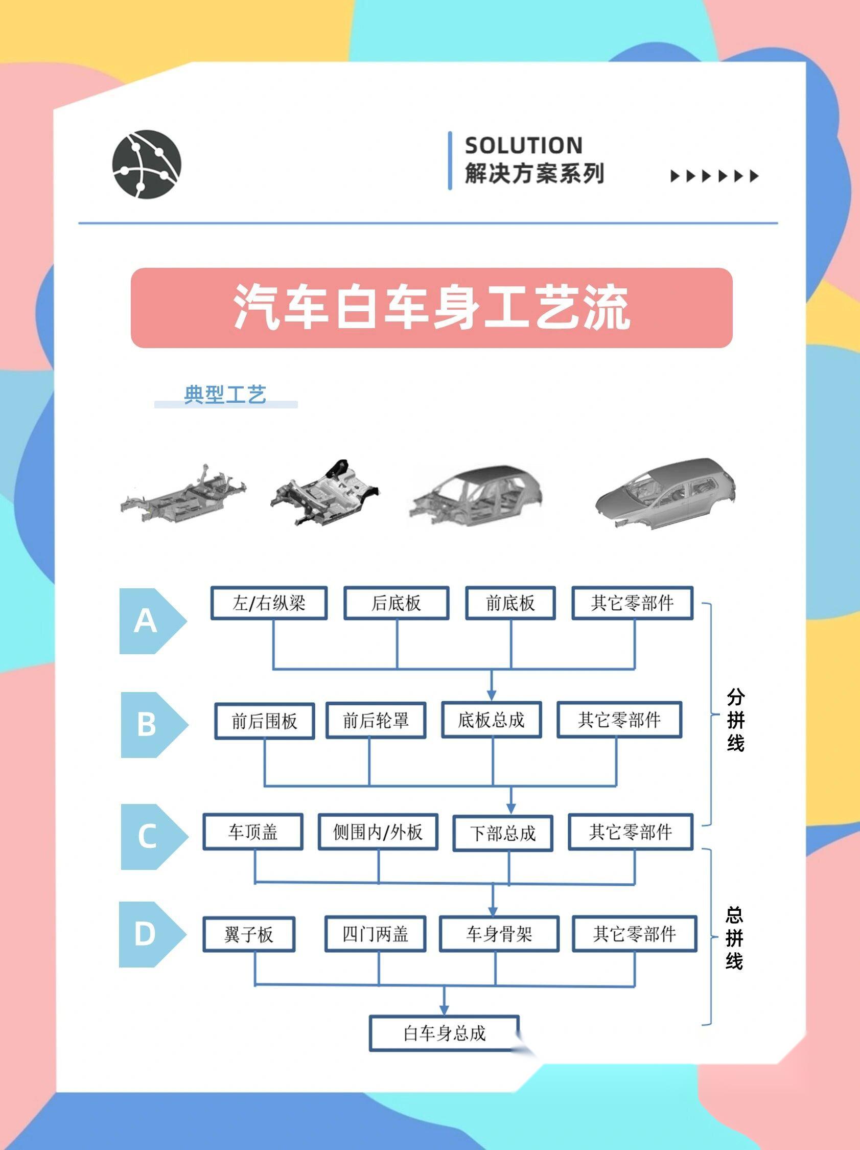 📊汽车制造工艺之白车身 汽车白车身,高效品质保障🔥🔧🚗 白