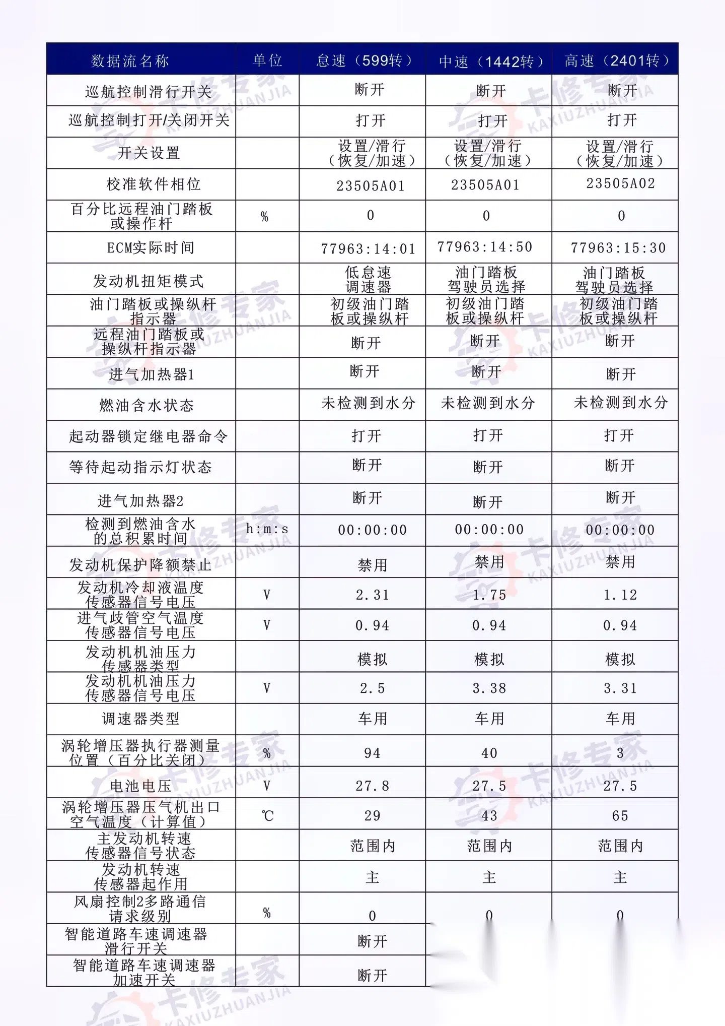 东风天龙kl国六 康明斯cm2350标准数据流 希望能帮助到大家!