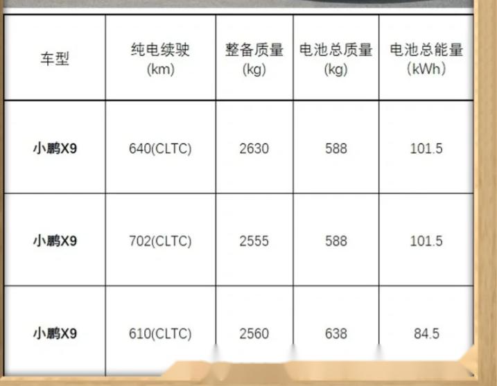 小鹏x9的3c电池重量588公斤,容量1015kwh,能量密度172wh/kg