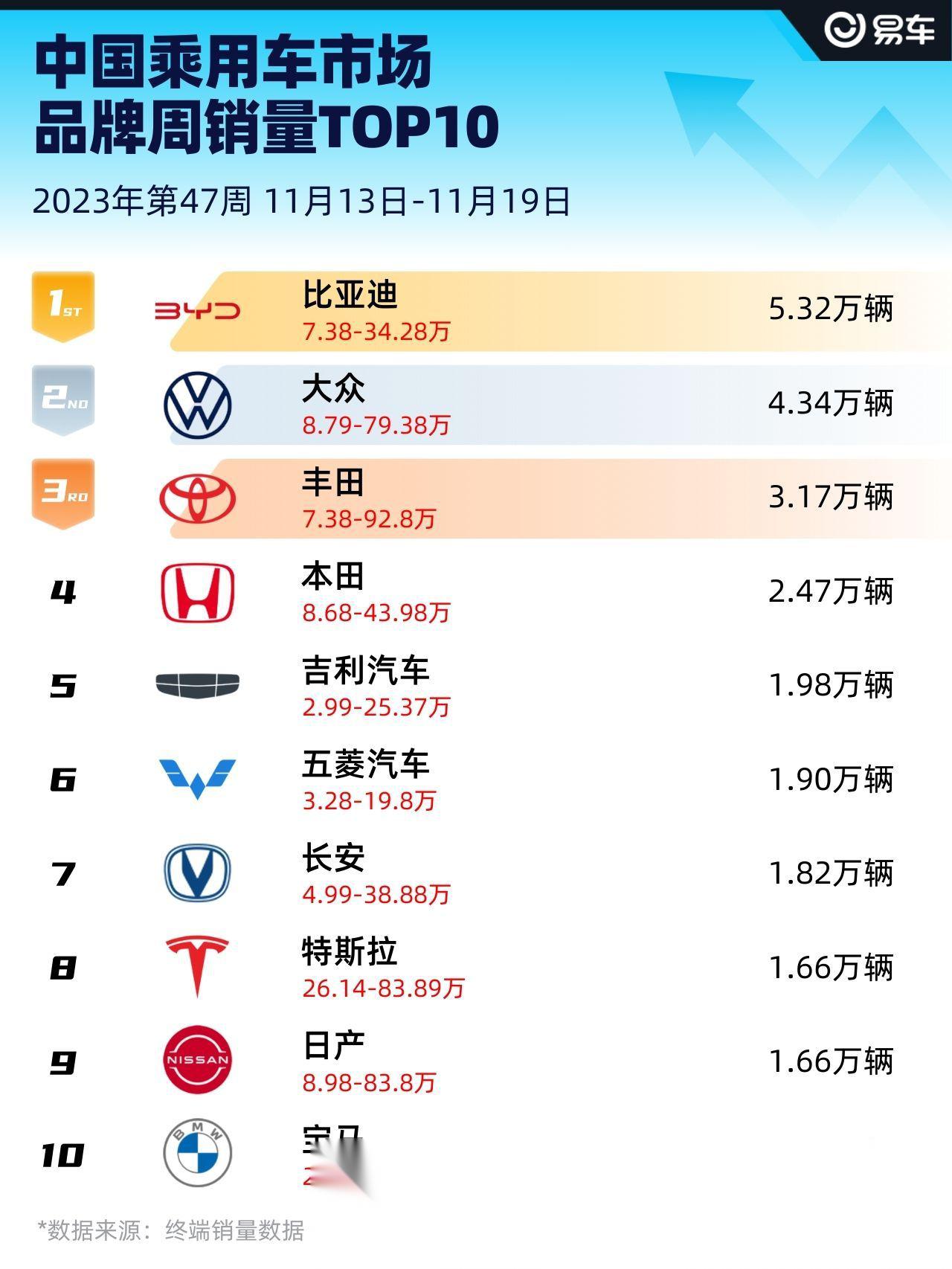 易車第47周(11.13-11.