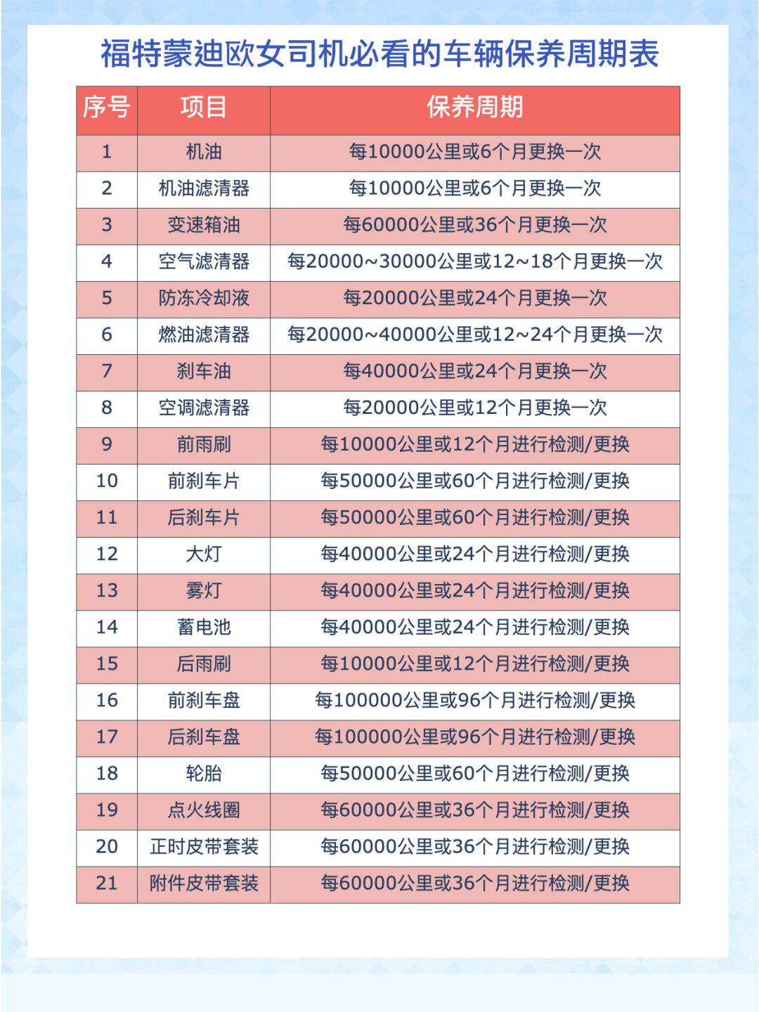 新蒙迪欧保养周期表图片