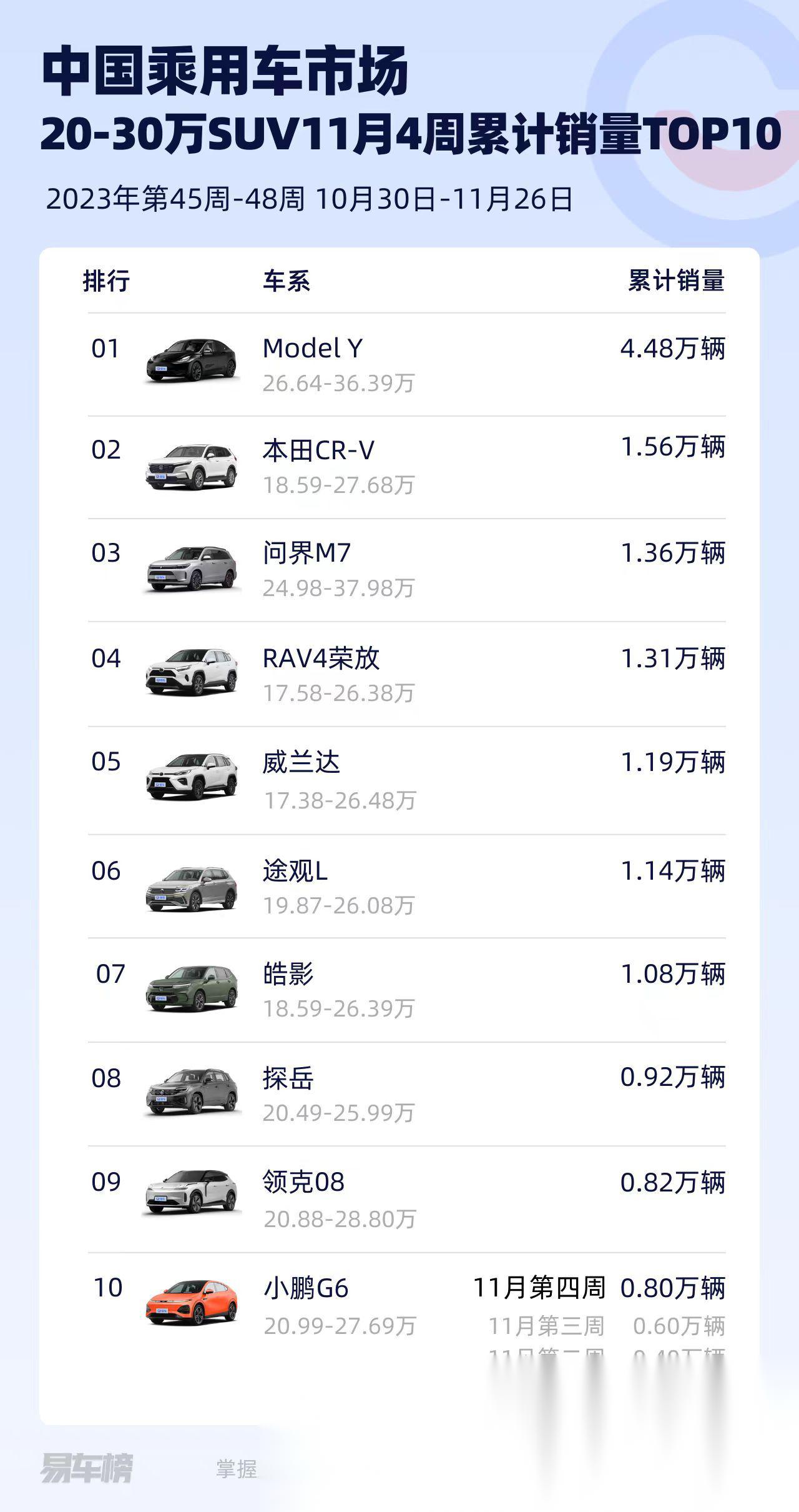 26)20-30萬suv銷量榜單: 1,mode_model y社區_易車社區