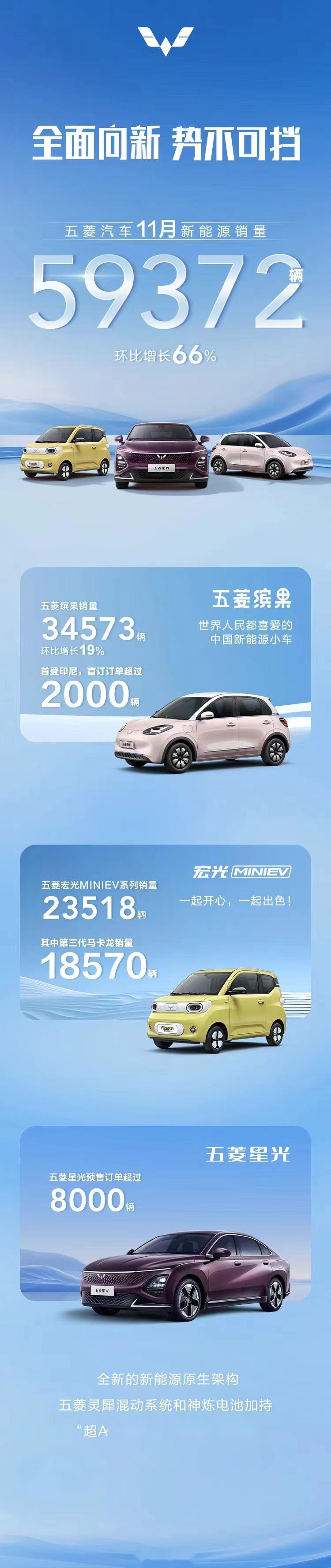 12月1日,车型贡献销量34573辆,五菱宏光mini ev系列贡献销量2351