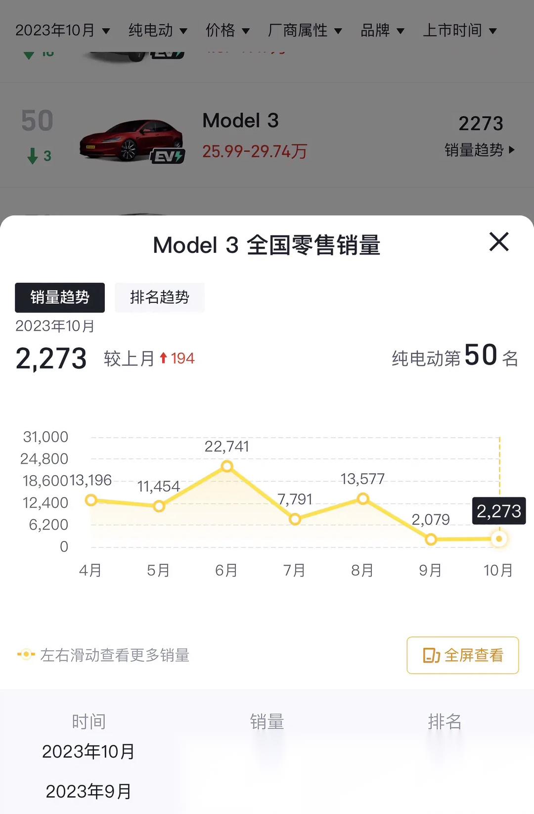特斯拉8000元保险补贴马上就要结束了,这两个月model3销量断崖式下滑.