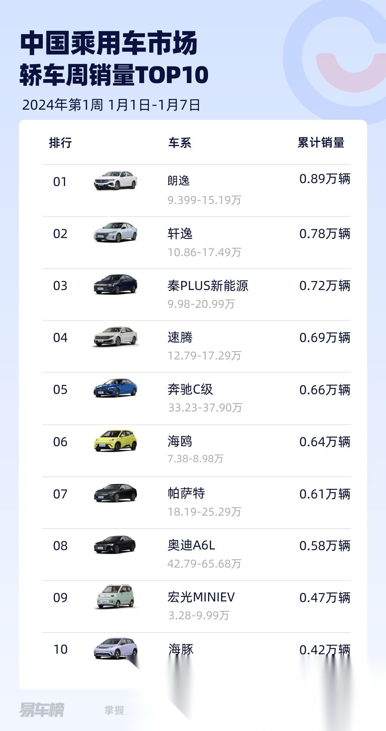 当前位置:>易车>社区>奔驰c级社区>2024年第一周周销量,轿车榜.