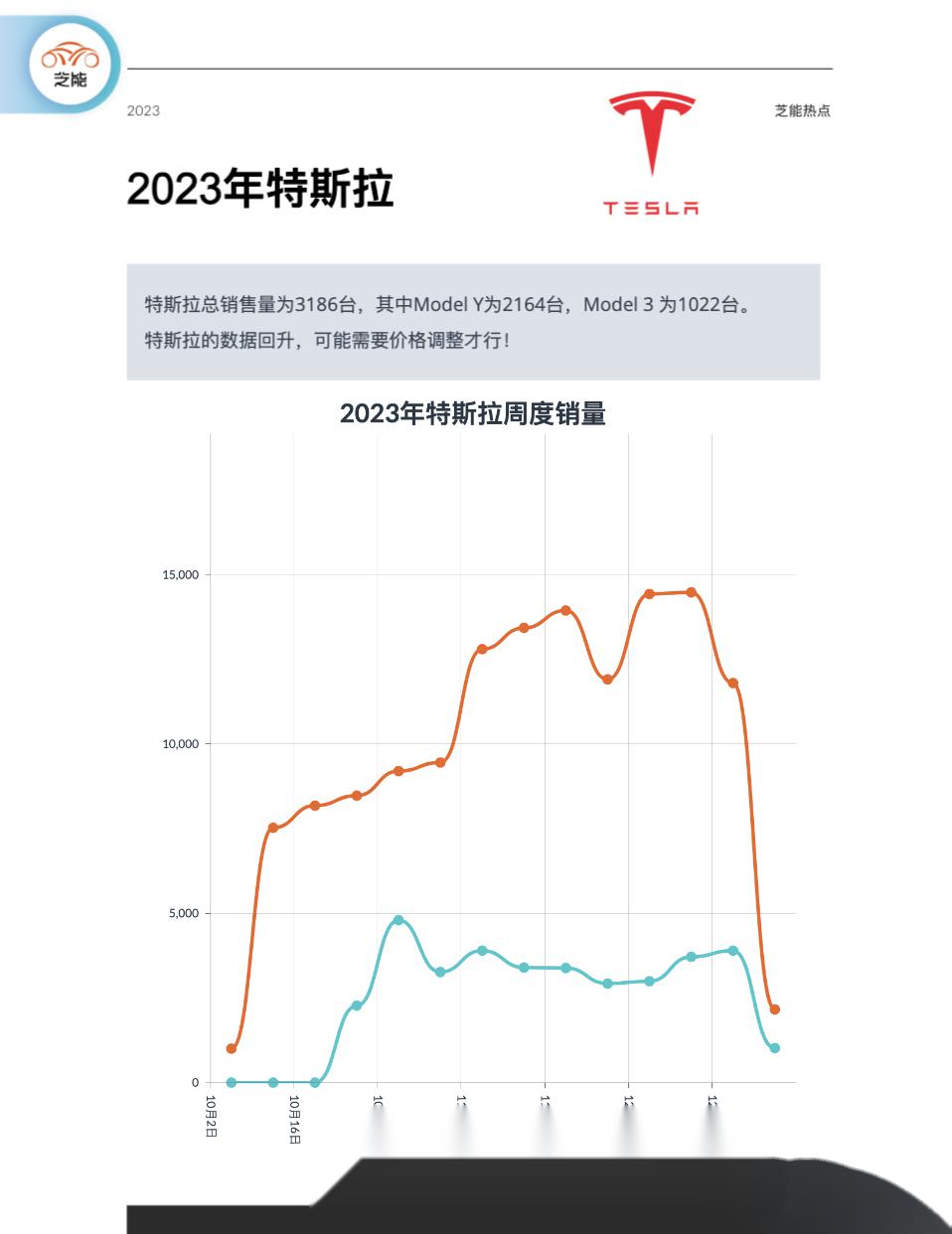 【2024年第一周特斯拉汽车单周销量】 特斯拉总销售量为3186台,其中
