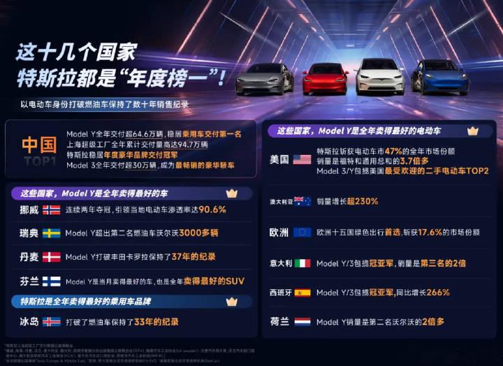 2023年,特斯拉model y全球销量超越了丰田卡罗拉(雷凌),成为全球最