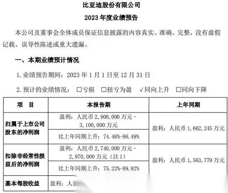 比亚迪发布2023年度业绩预告,在该报告期内 实现归母净利润290亿元至