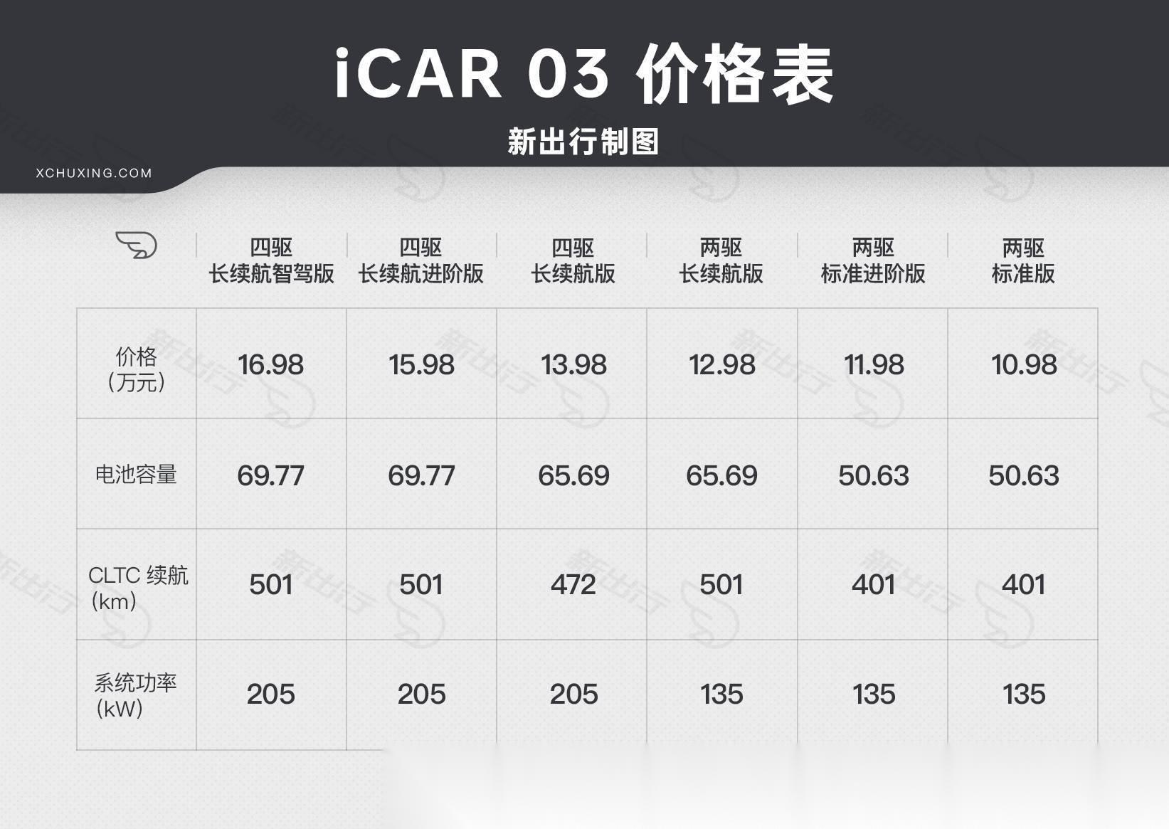 当前位置:>易车>社区>奇瑞e3社区>奇瑞icar03正式上市了六款配置车型