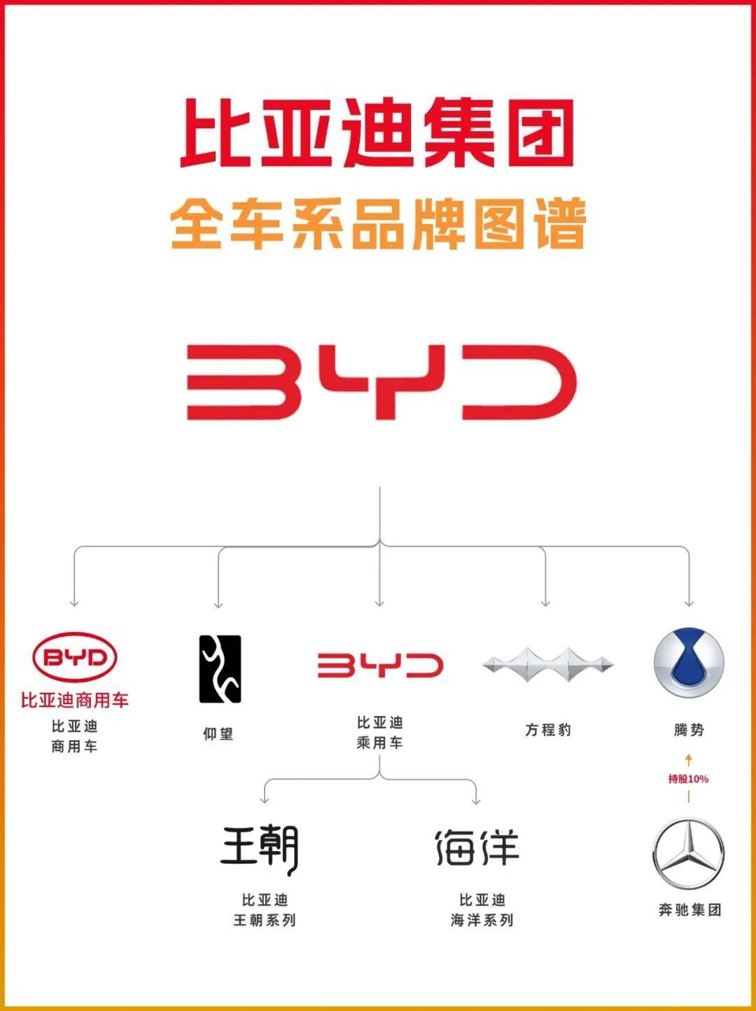 95一张图了解比亚迪byd全系架构