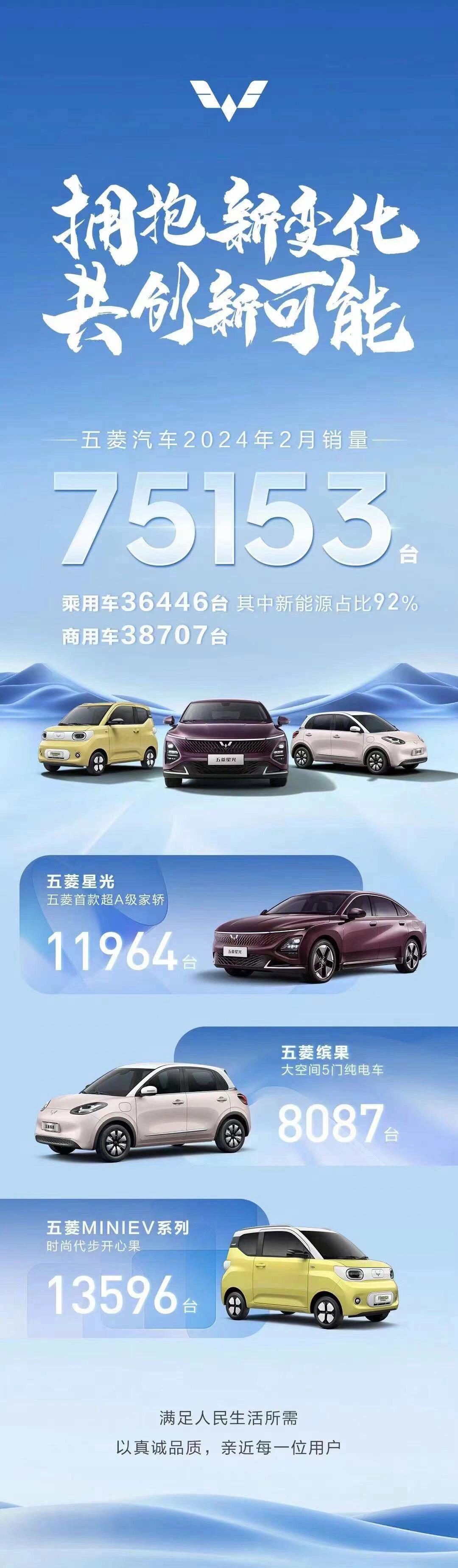 当前位置:>易车>社区>奇瑞a3社区>各个厂商2月份销量出来了,这里有