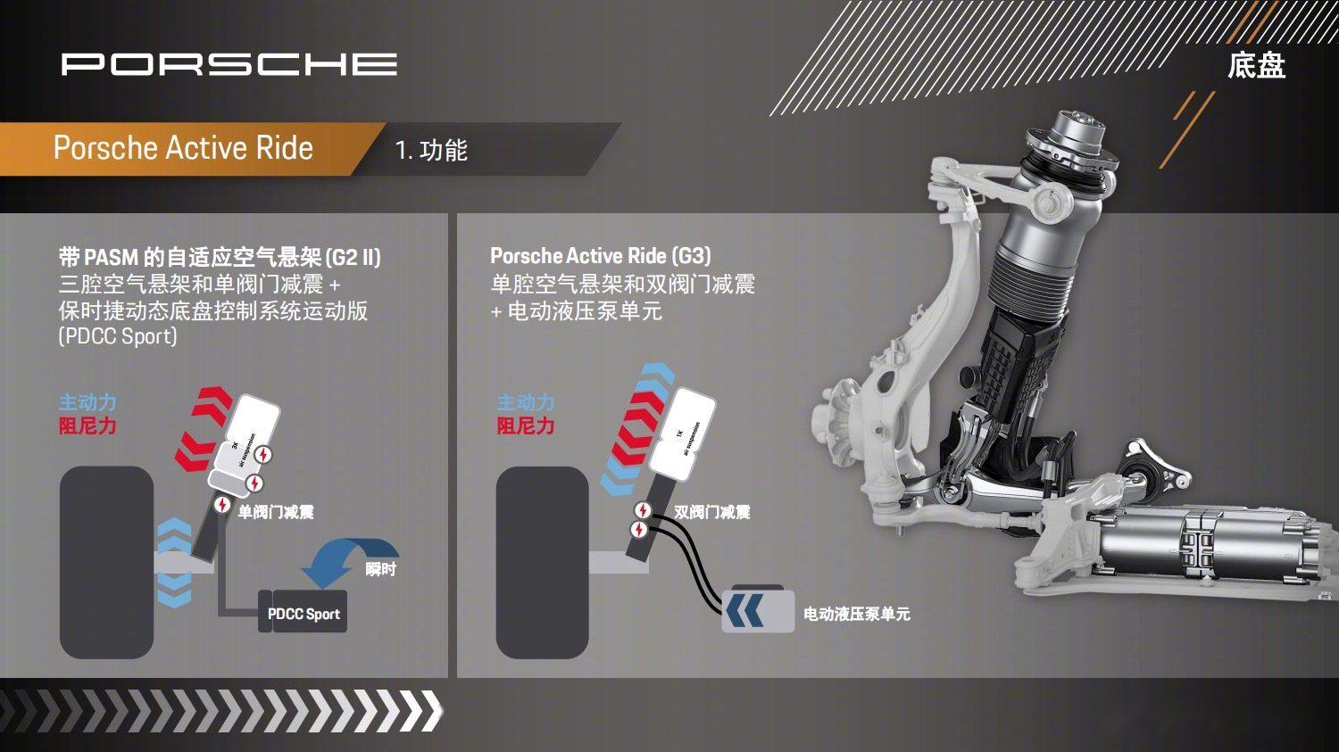信息量很大,光一个主动悬挂其实就可以讲一天,但一_保时捷panamera