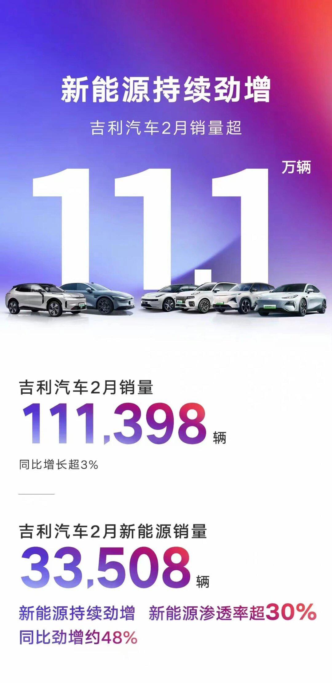 当前位置:>易车>社区>奇瑞a3社区>各个厂商2月份销量出来了,这里有