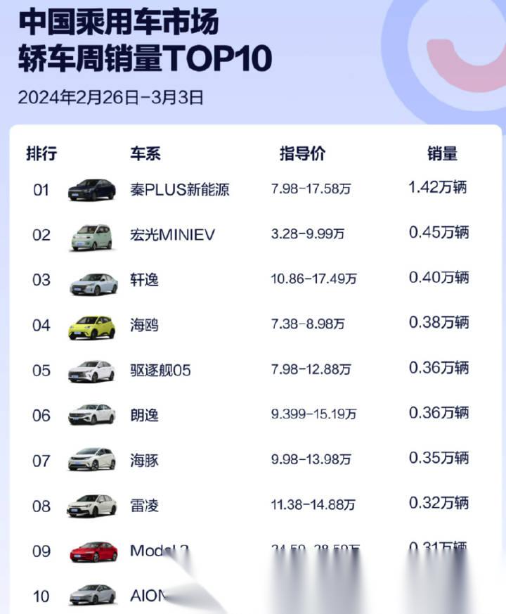 2月26日-3月3日,中国乘用车市场轿车周销量top10,比亚迪秦plus销量高
