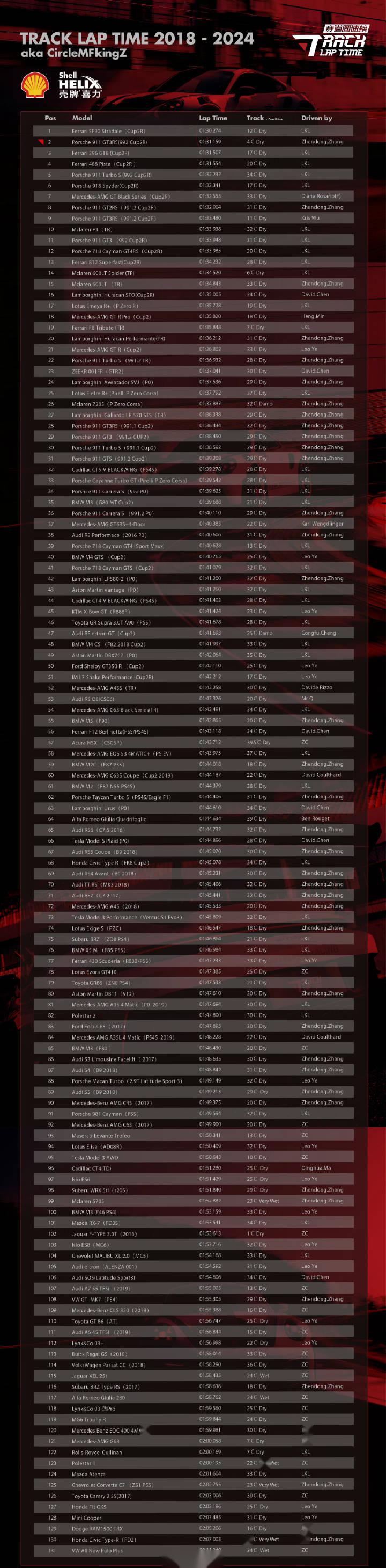 浙赛最快油车!保时捷911 992.1 gt3 rs:圈速1分31.159秒,配