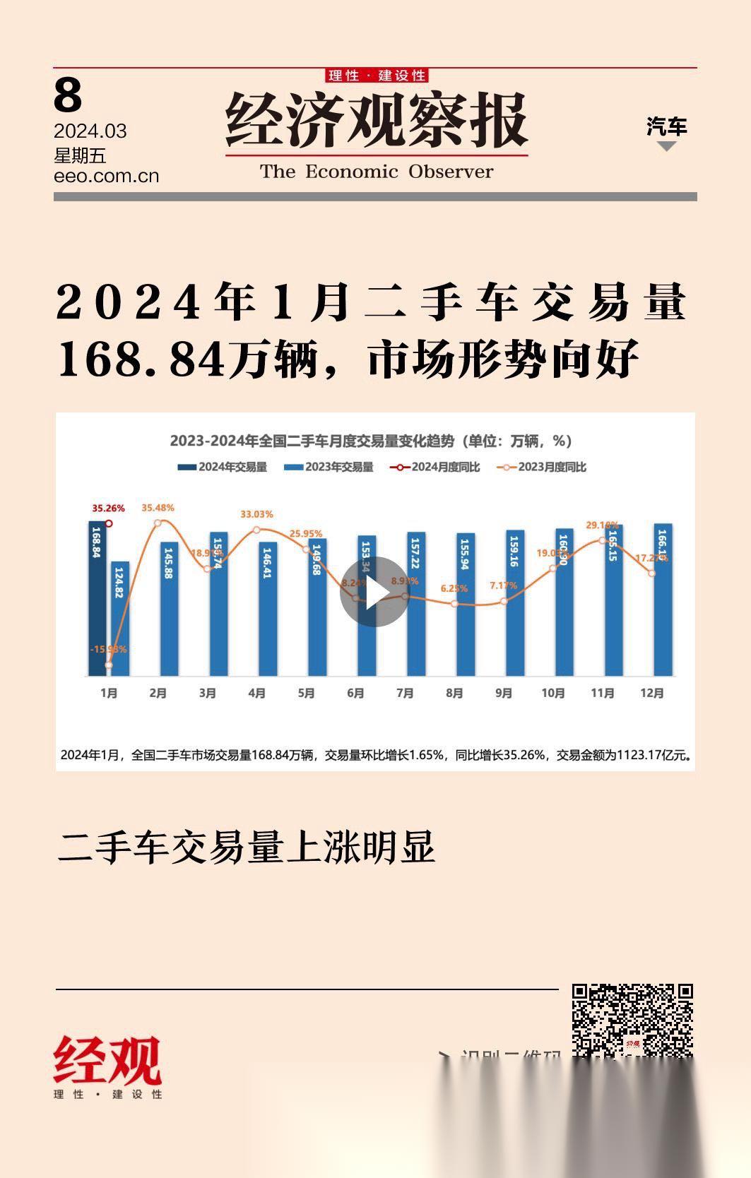 二手车交易量上涨明显 2024年1月二手车交易量168