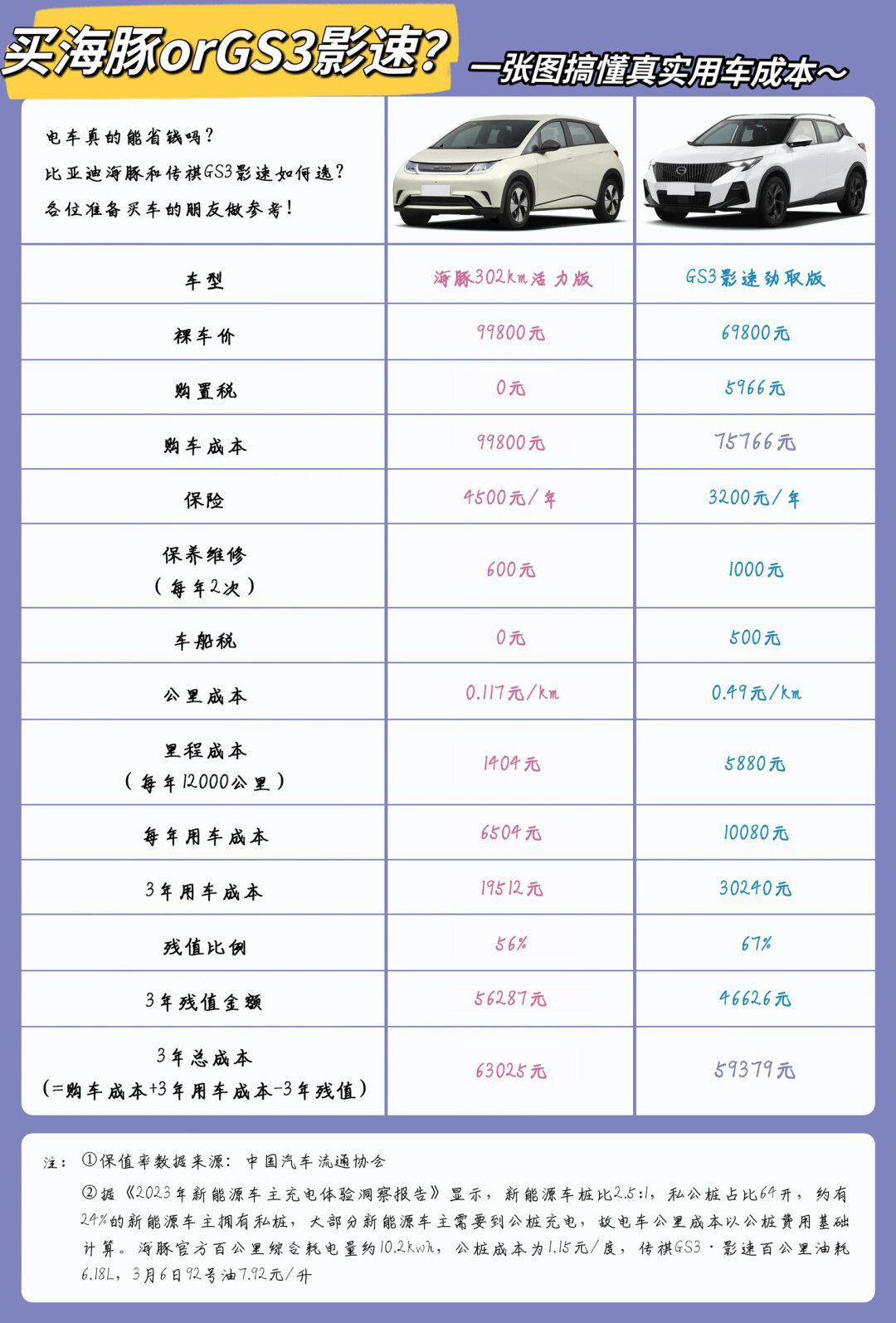 油比电低?比亚迪海豚对比传祺gs3影速