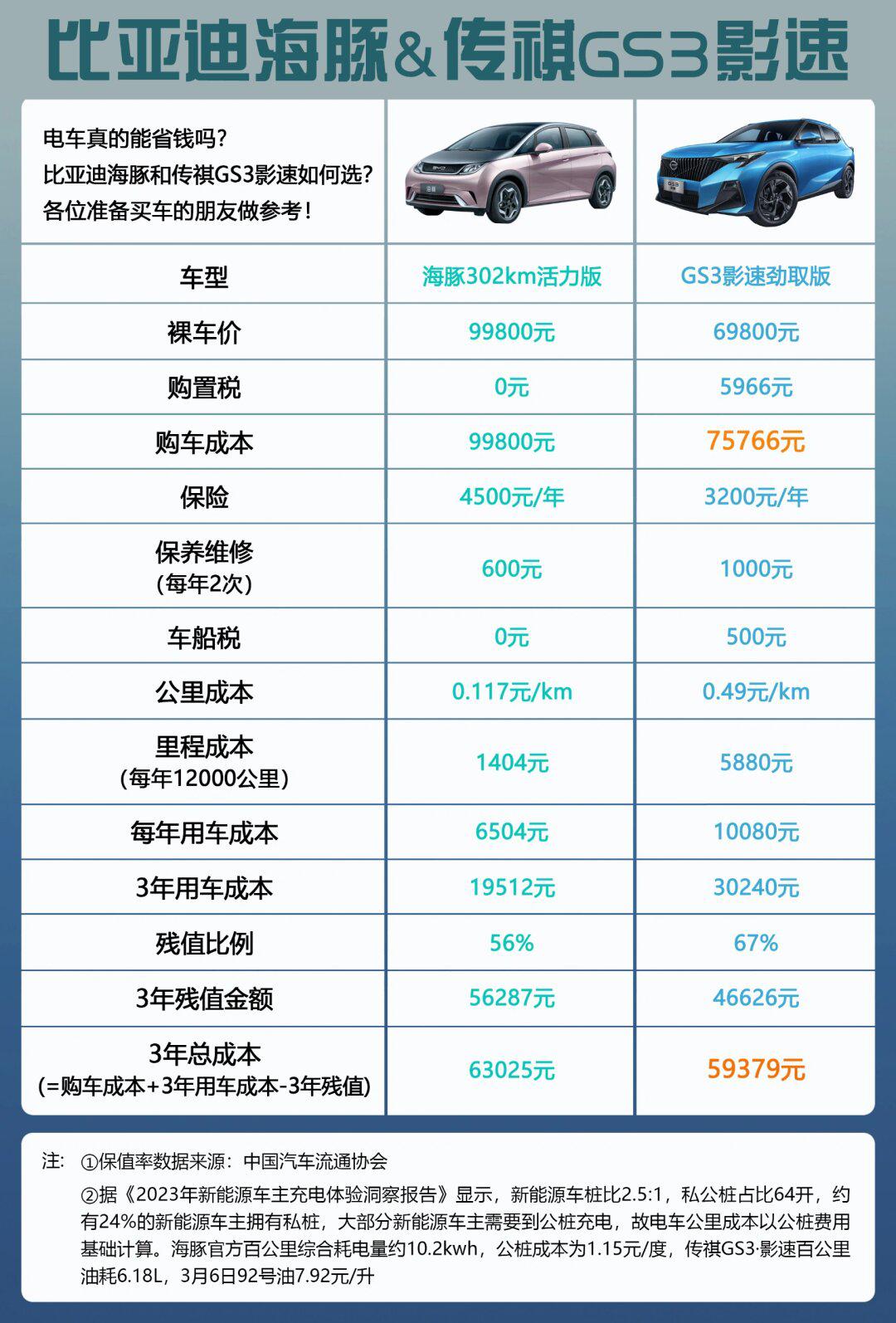 9710w左右丨传祺影速gs3&比亚迪海豚97