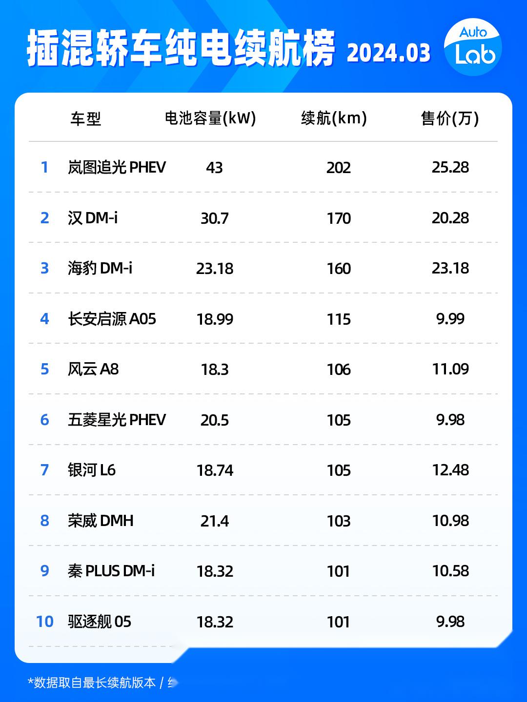 纯电动汽车排名续航图片