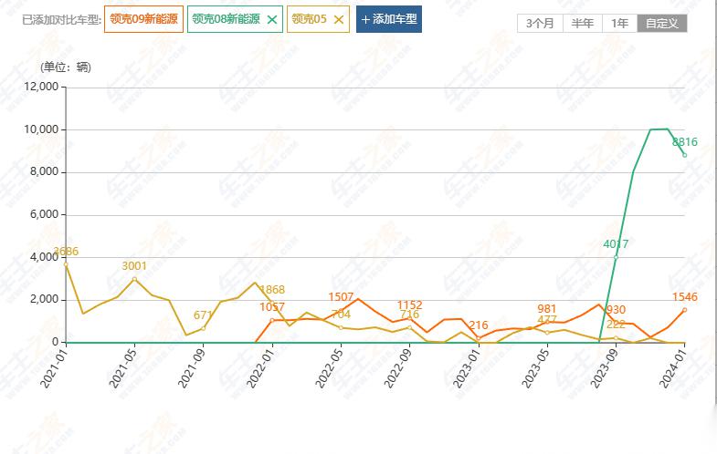 98领克今年总该醒了吧 992021年,领克zero变成极氪001,而后发布09