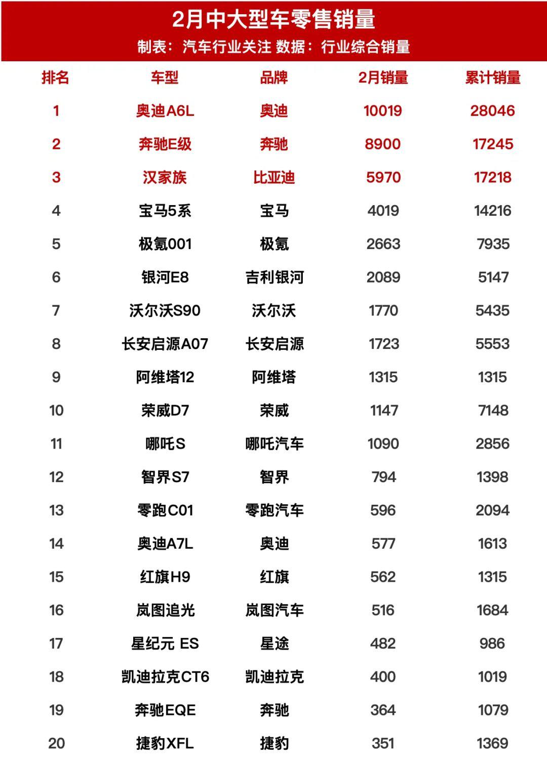 2024年2月各级别车型销量排行榜