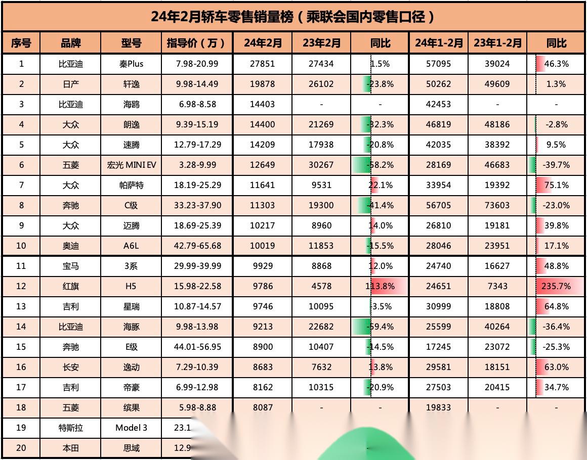 24年2月轿车销量榜单来了: 1,比亚迪秦plus第一,销量27851辆,同比