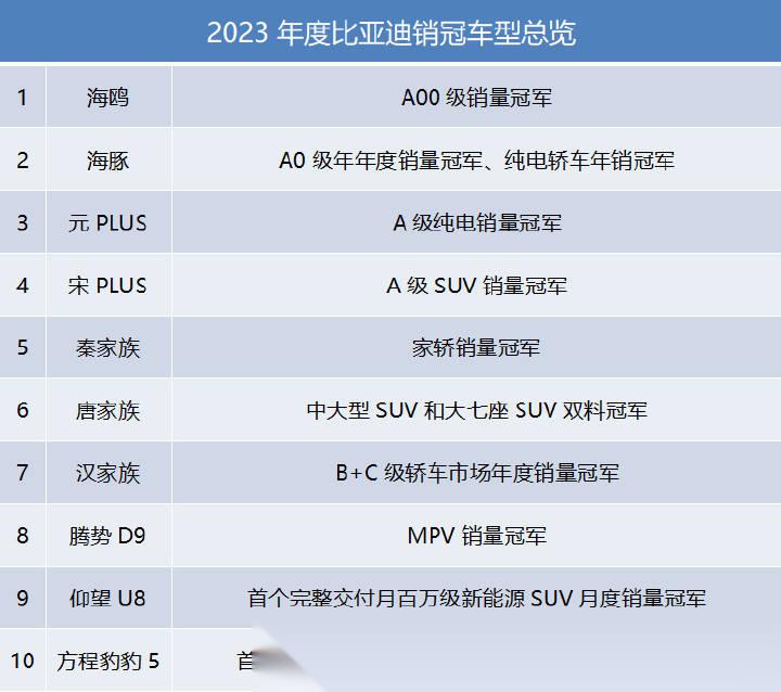 想必最近大家被比亚迪掀起的新能源汽车价格战刷屏了,比亚迪陆续带来
