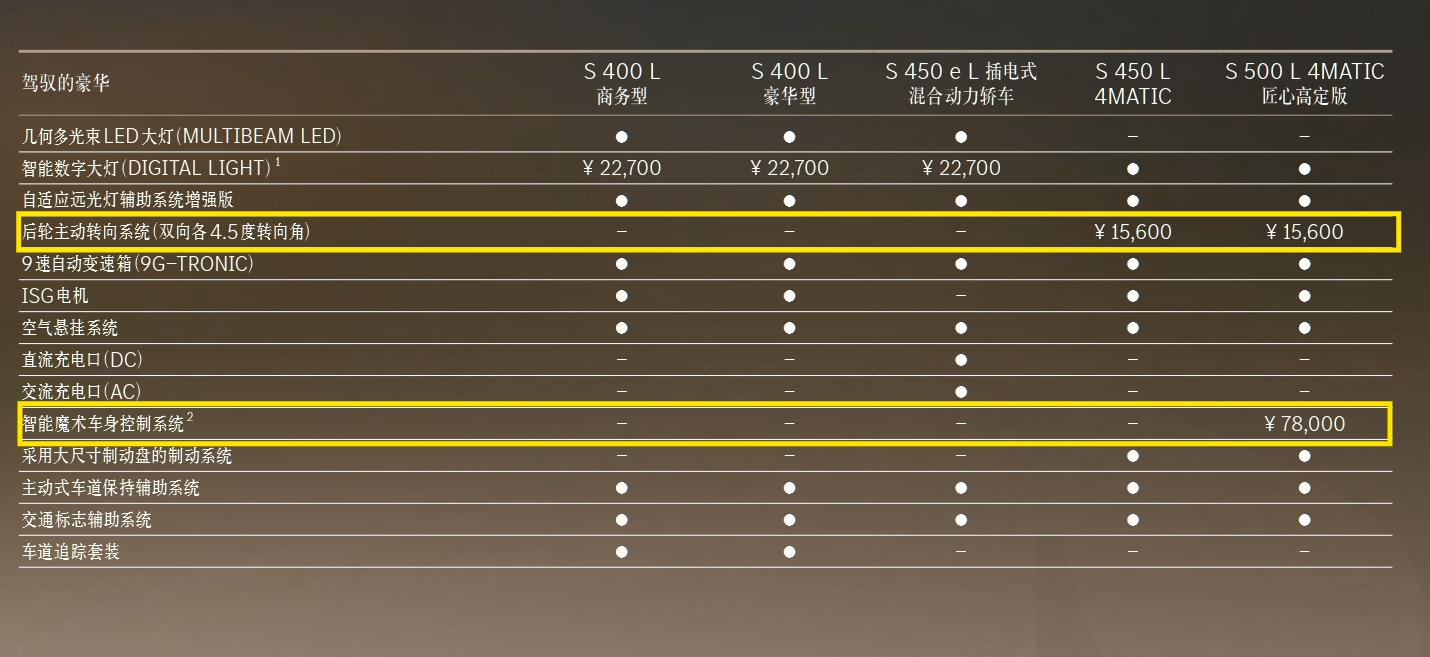 只有个别高配车型才有资格选配,可能市面上9_奔驰s级社区_易车社区