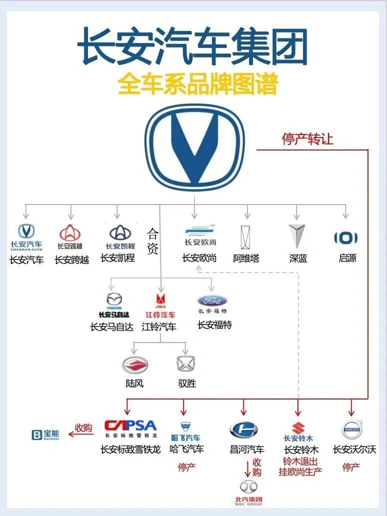 95一张图了解长安汽车全系架构