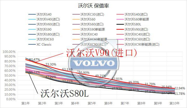 沃尔沃在售车型保值率:你的车还值多少钱?_沃尔沃v90社区_易车社区