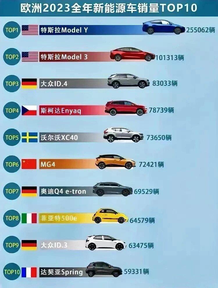 欧洲新能源汽车销量排行榜top10_奇瑞a1社区_易车社区