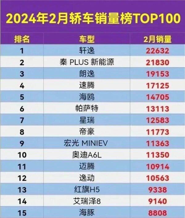 2024年2月轿车销量排名top30