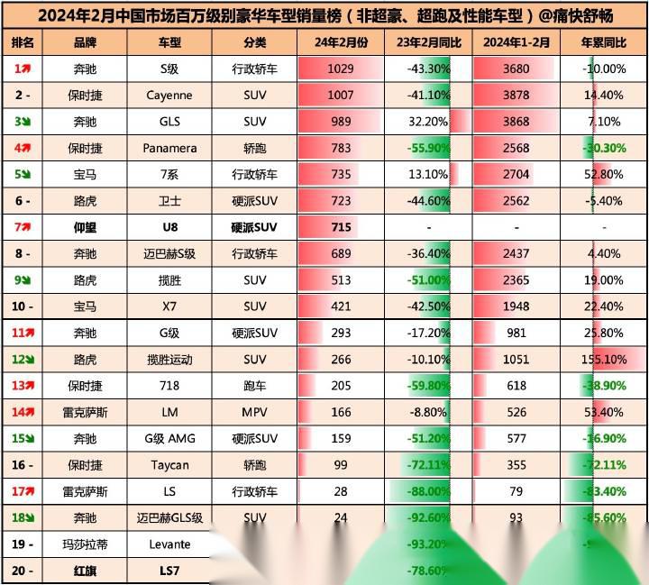销量榜单: 月销破千的只有2个车型,奔驰s级和保_仰望u8社区_易车社区