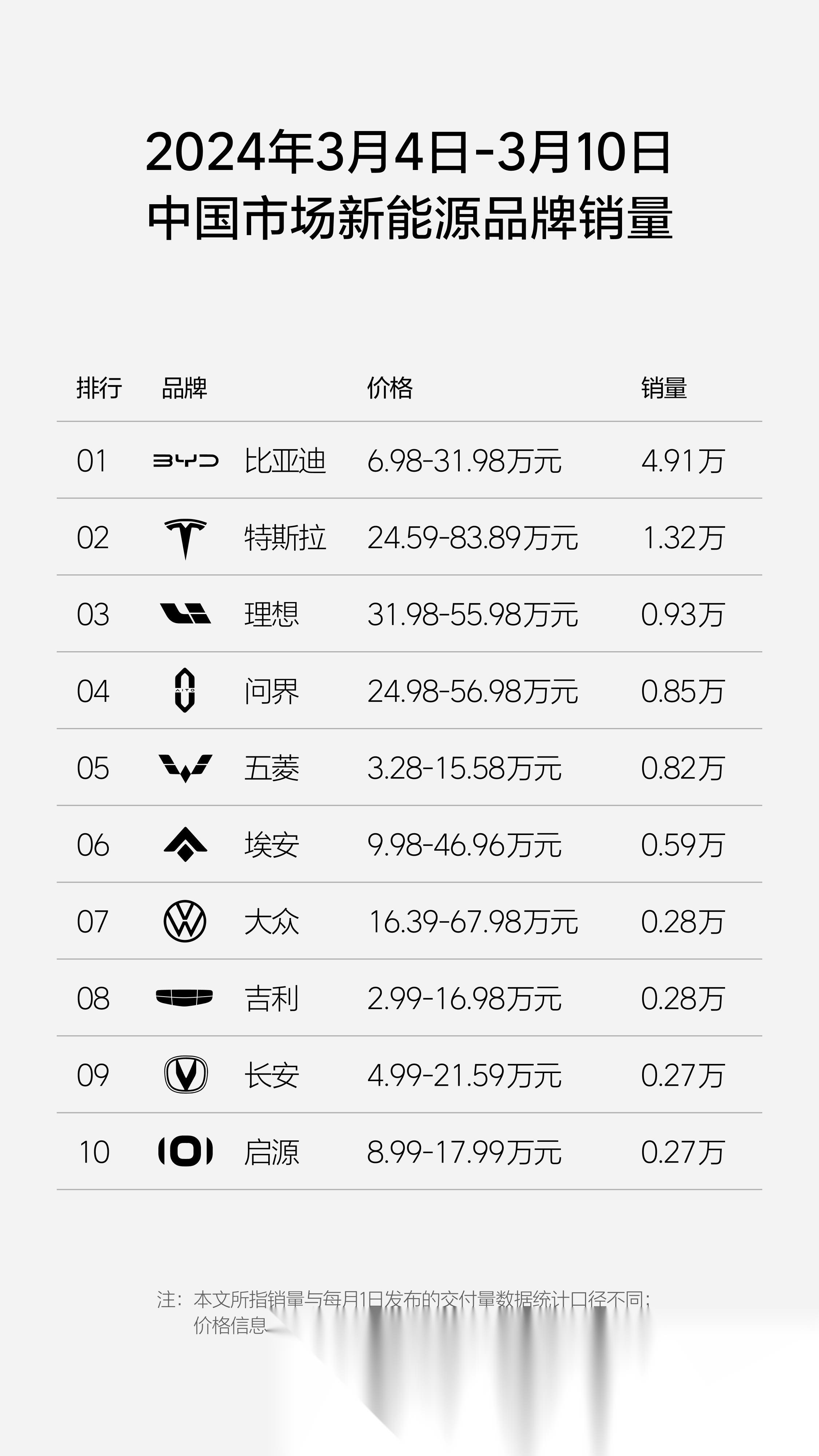 看完理想24年第10周(3.4-3.10)销量榜单,表示松了一口气啊 之前由于新