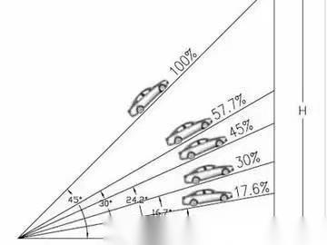 坡度是tangent的数值,不是角度. 懂了吗?