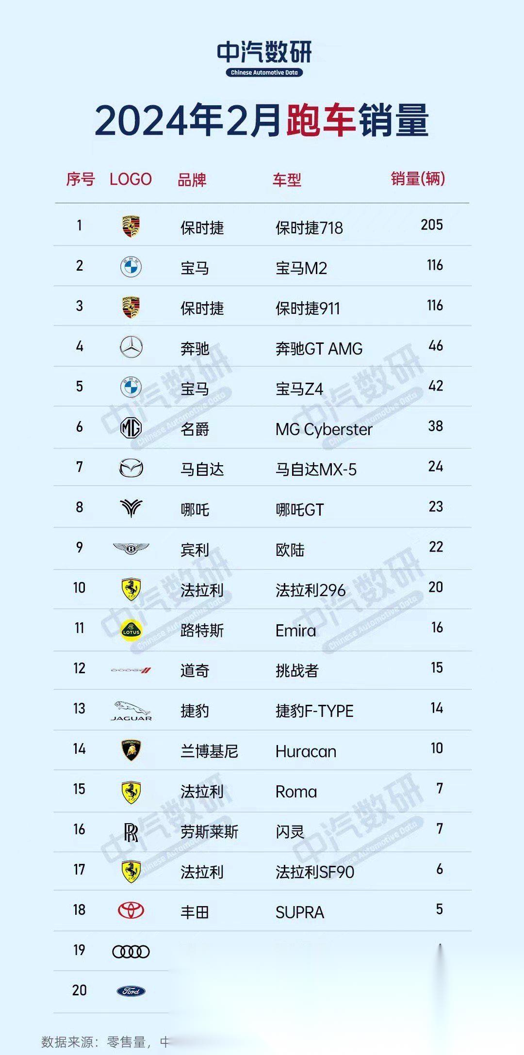 来看一眼2月跑车销量保时捷718911还是那么受欢迎