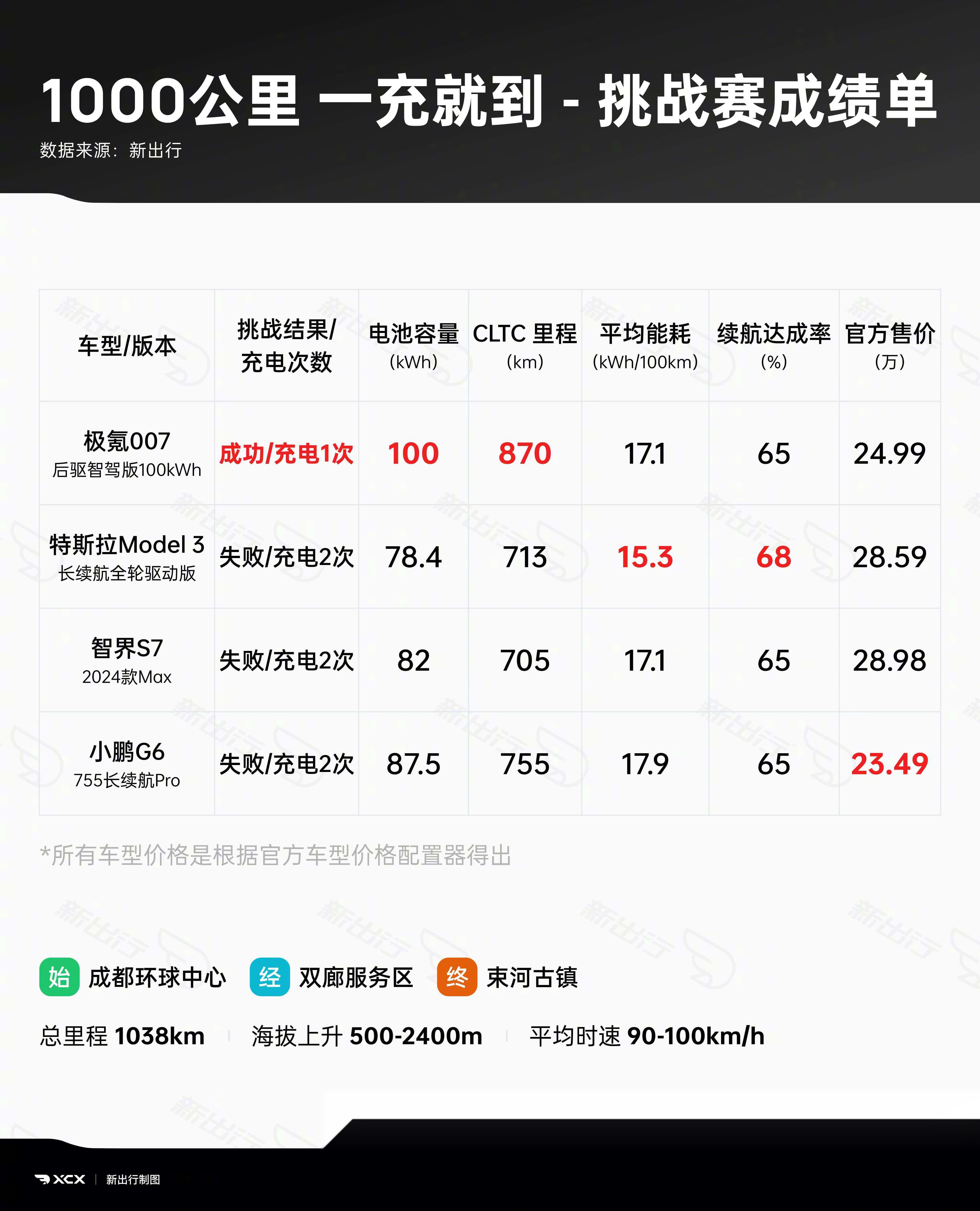 前几天受新出行邀请做了个4台车1000公里续航挑战,新出行的朋友做了一
