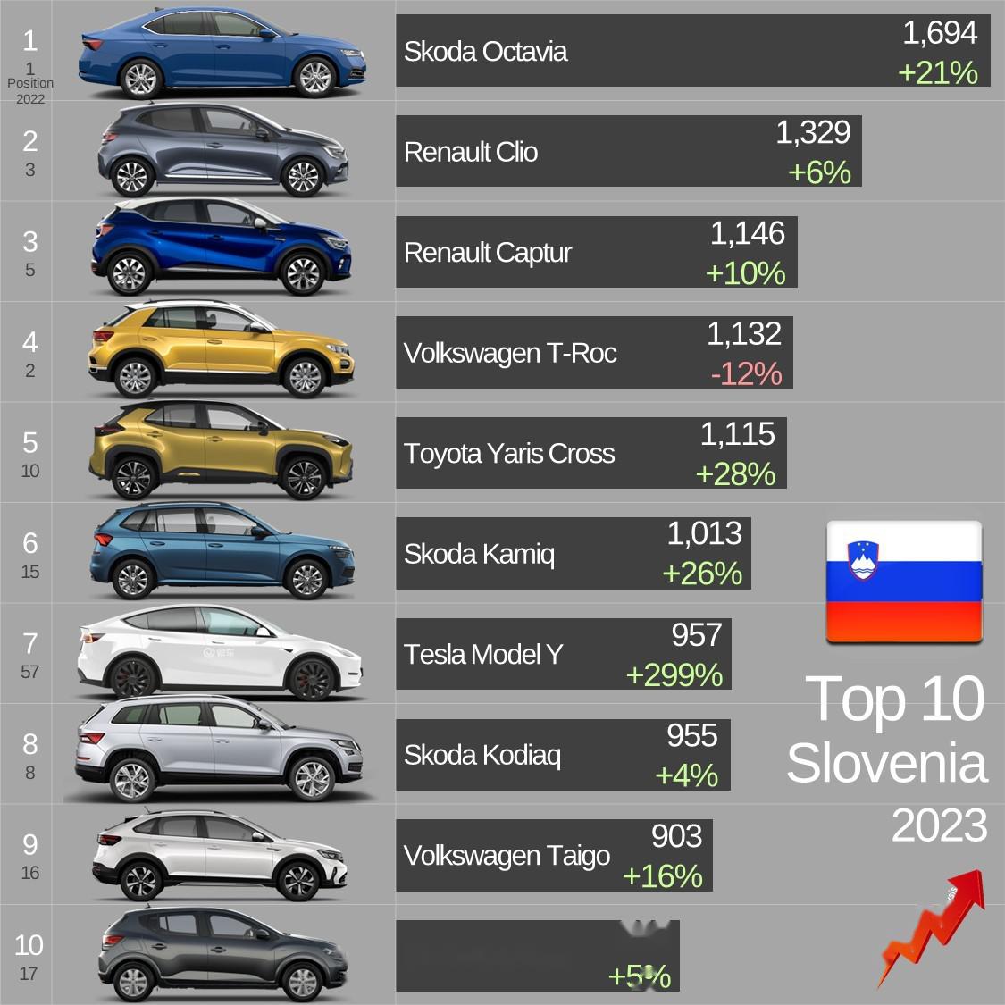 【东欧八国汽车销量排名】 斯柯达明锐继续统治欧洲这一地区.